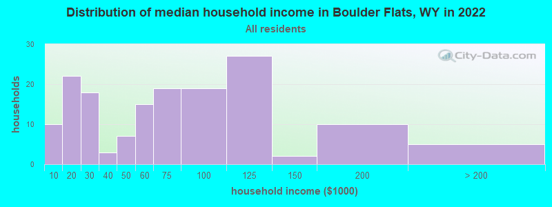 Distribution of median household income in Boulder Flats, WY in 2022