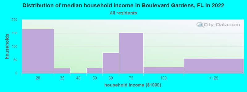 Distribution of median household income in Boulevard Gardens, FL in 2021