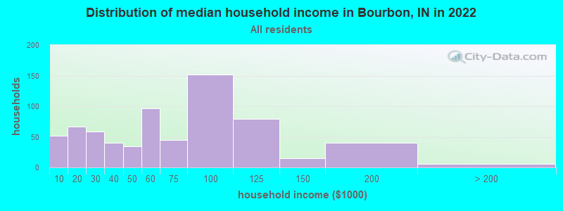 Distribution of median household income in Bourbon, IN in 2022