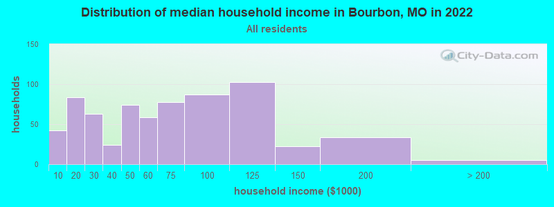 Distribution of median household income in Bourbon, MO in 2019