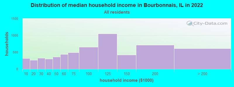 Distribution of median household income in Bourbonnais, IL in 2019