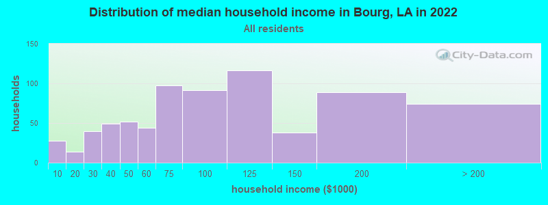 Distribution of median household income in Bourg, LA in 2019