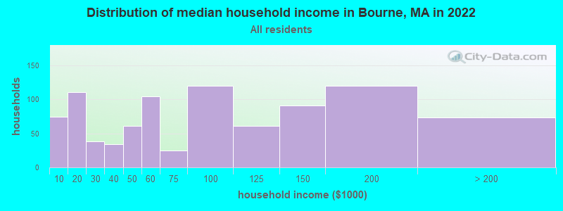 Distribution of median household income in Bourne, MA in 2022
