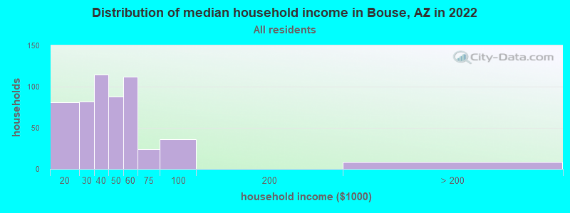Distribution of median household income in Bouse, AZ in 2021