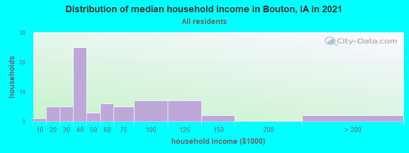 Distribution of median household income in Bouton, IA in 2022