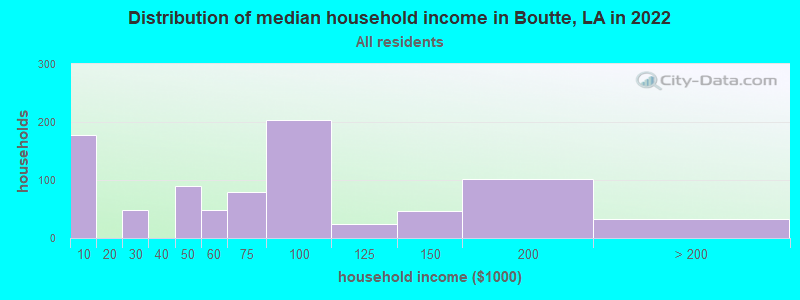 Distribution of median household income in Boutte, LA in 2019