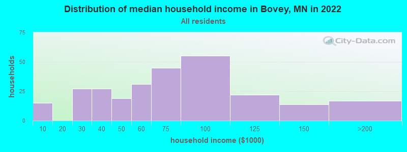 Distribution of median household income in Bovey, MN in 2022