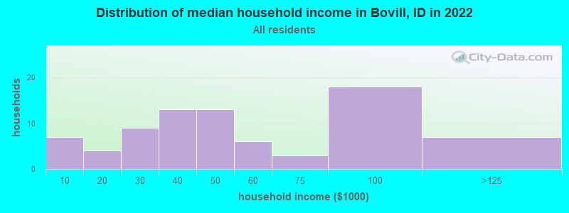 Distribution of median household income in Bovill, ID in 2022