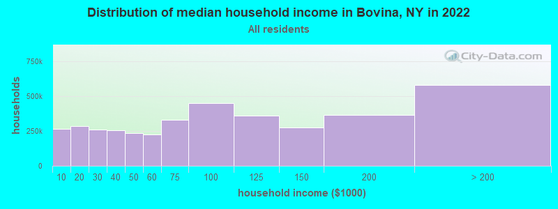 Distribution of median household income in Bovina, NY in 2022