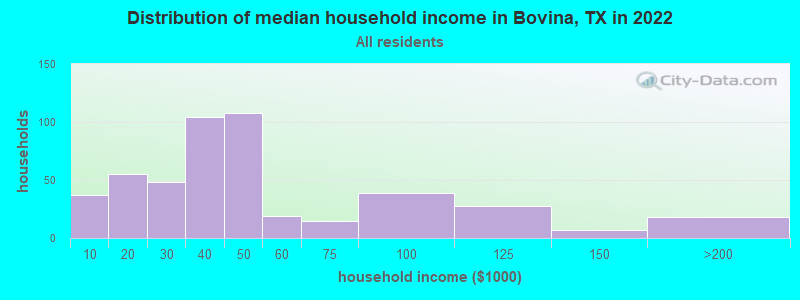 Distribution of median household income in Bovina, TX in 2022