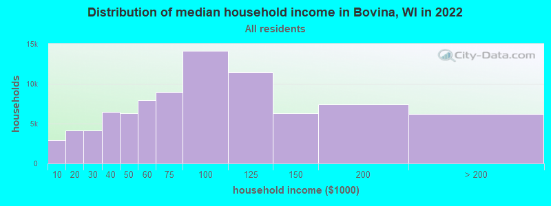 Distribution of median household income in Bovina, WI in 2022