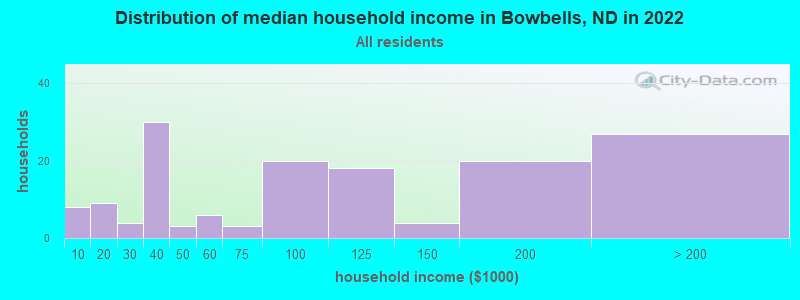 Distribution of median household income in Bowbells, ND in 2022