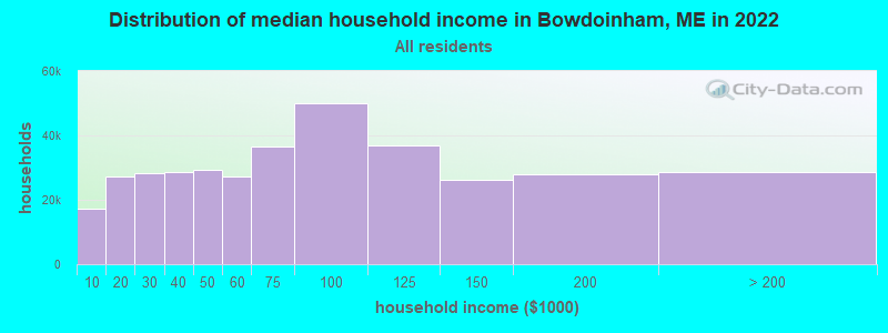 Distribution of median household income in Bowdoinham, ME in 2019