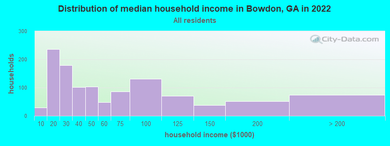 Distribution of median household income in Bowdon, GA in 2022