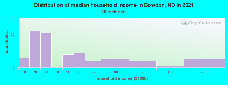 Distribution of median household income in Bowdon, ND in 2022
