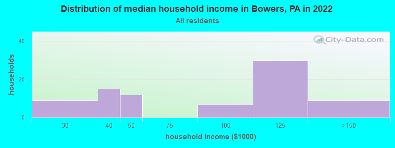 Distribution of median household income in Bowers, PA in 2019