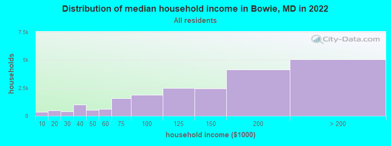Distribution of median household income in Bowie, MD in 2021