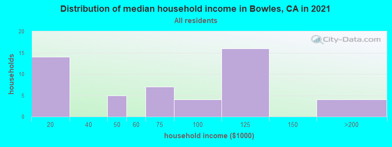 Distribution of median household income in Bowles, CA in 2022