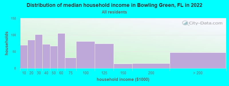 Distribution of median household income in Bowling Green, FL in 2022