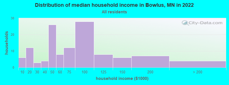 Distribution of median household income in Bowlus, MN in 2022