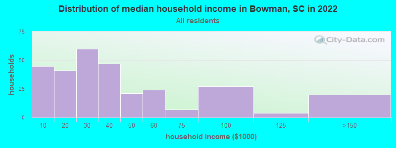 Distribution of median household income in Bowman, SC in 2019