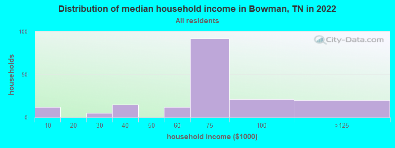 Distribution of median household income in Bowman, TN in 2022