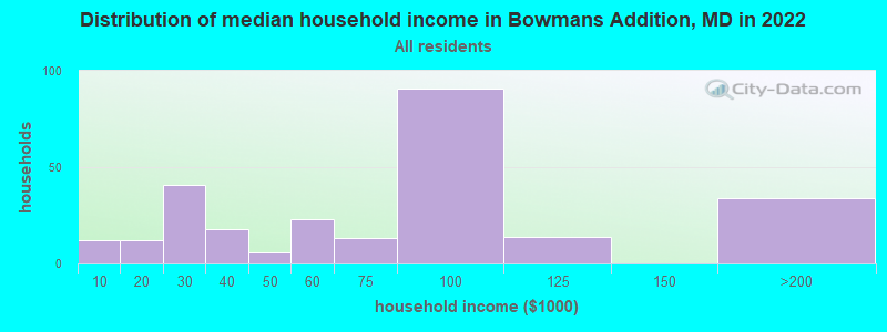 Distribution of median household income in Bowmans Addition, MD in 2022