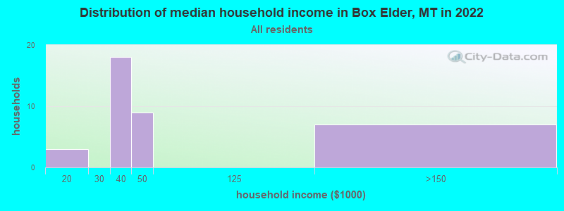 Distribution of median household income in Box Elder, MT in 2022
