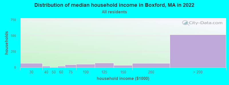 Distribution of median household income in Boxford, MA in 2022