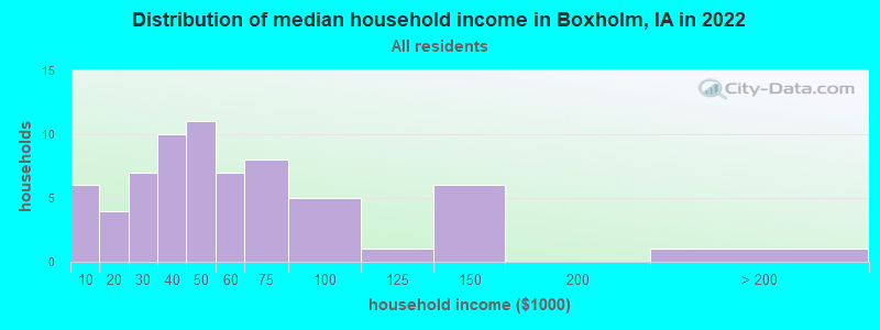Distribution of median household income in Boxholm, IA in 2022