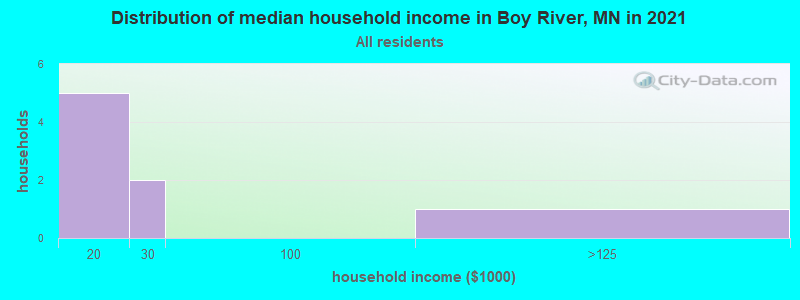 Distribution of median household income in Boy River, MN in 2022
