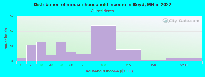 Distribution of median household income in Boyd, MN in 2019