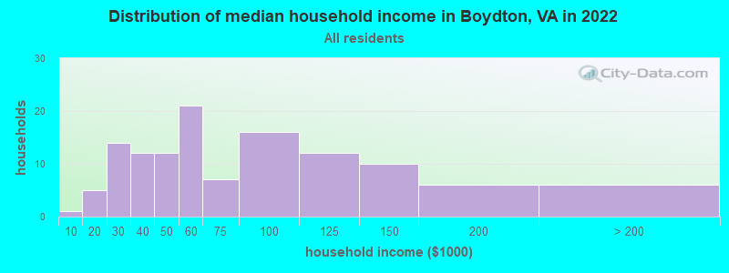 Distribution of median household income in Boydton, VA in 2022