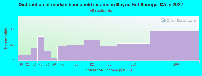Distribution of median household income in Boyes Hot Springs, CA in 2021