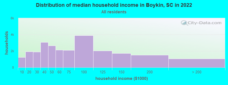 Distribution of median household income in Boykin, SC in 2022