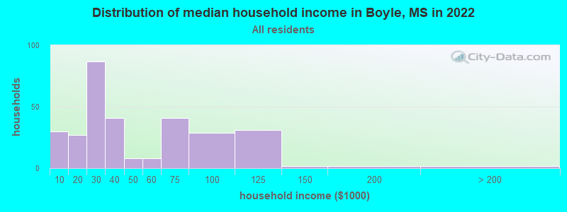 Distribution of median household income in Boyle, MS in 2022
