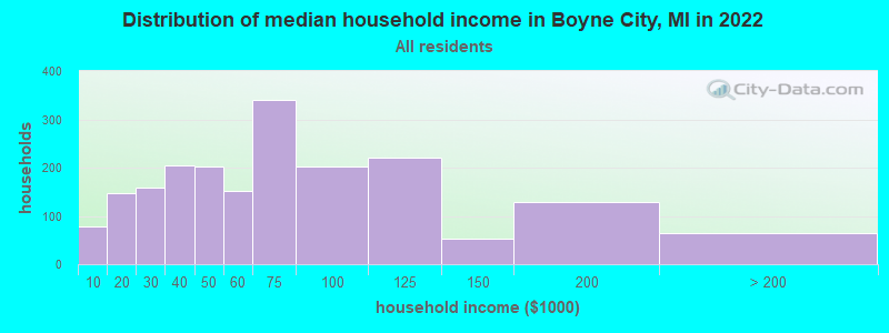 Distribution of median household income in Boyne City, MI in 2019