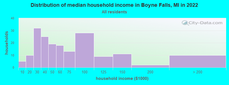 Distribution of median household income in Boyne Falls, MI in 2019