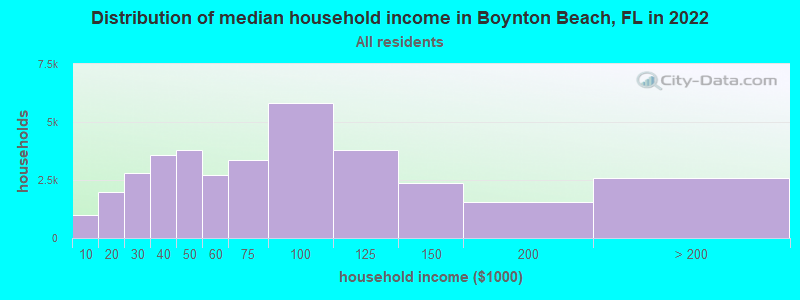 Distribution of median household income in Boynton Beach, FL in 2021