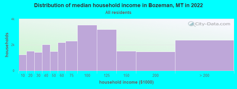 Distribution of median household income in Bozeman, MT in 2021