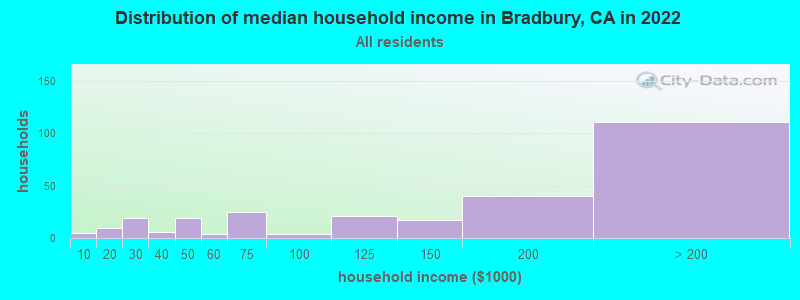 Distribution of median household income in Bradbury, CA in 2021