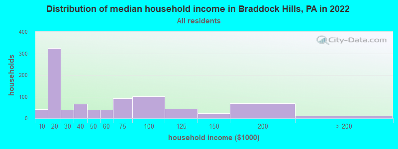 Distribution of median household income in Braddock Hills, PA in 2022