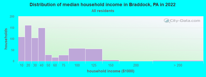 Distribution of median household income in Braddock, PA in 2019
