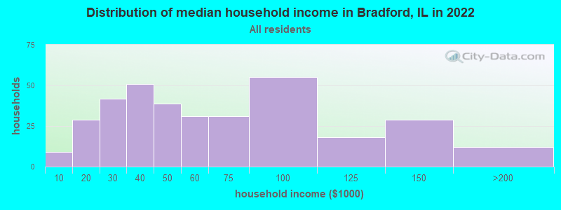 Distribution of median household income in Bradford, IL in 2022