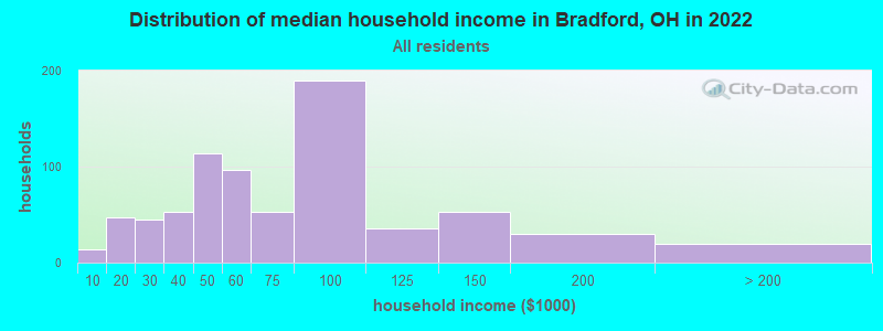 Distribution of median household income in Bradford, OH in 2022