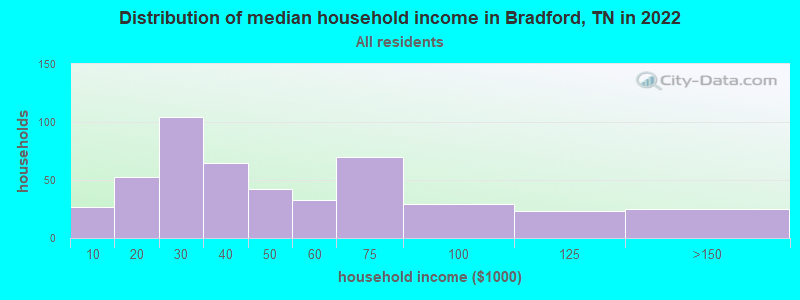 Distribution of median household income in Bradford, TN in 2022