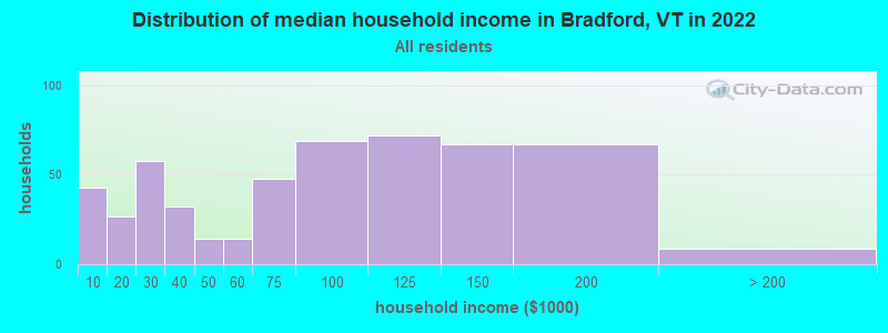 Distribution of median household income in Bradford, VT in 2022
