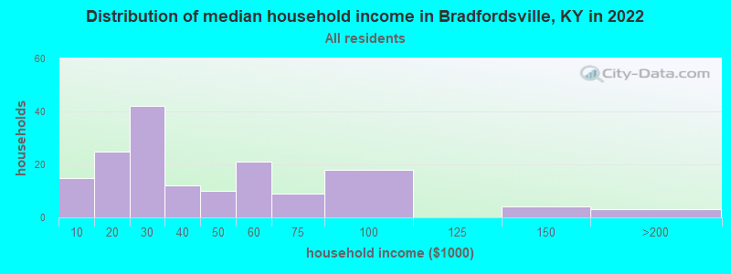 Distribution of median household income in Bradfordsville, KY in 2022