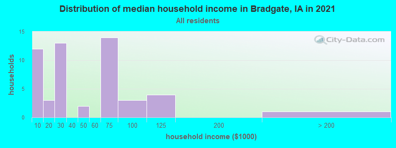 Distribution of median household income in Bradgate, IA in 2022
