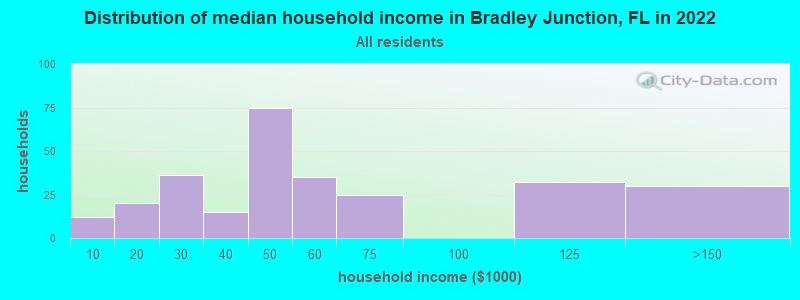 Distribution of median household income in Bradley Junction, FL in 2019
